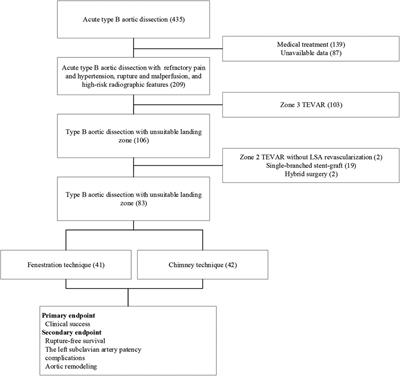 Homemade fenestration and chimney techniques for the left subclavian artery revascularization during zone 2 thoracic endovascular aortic repair